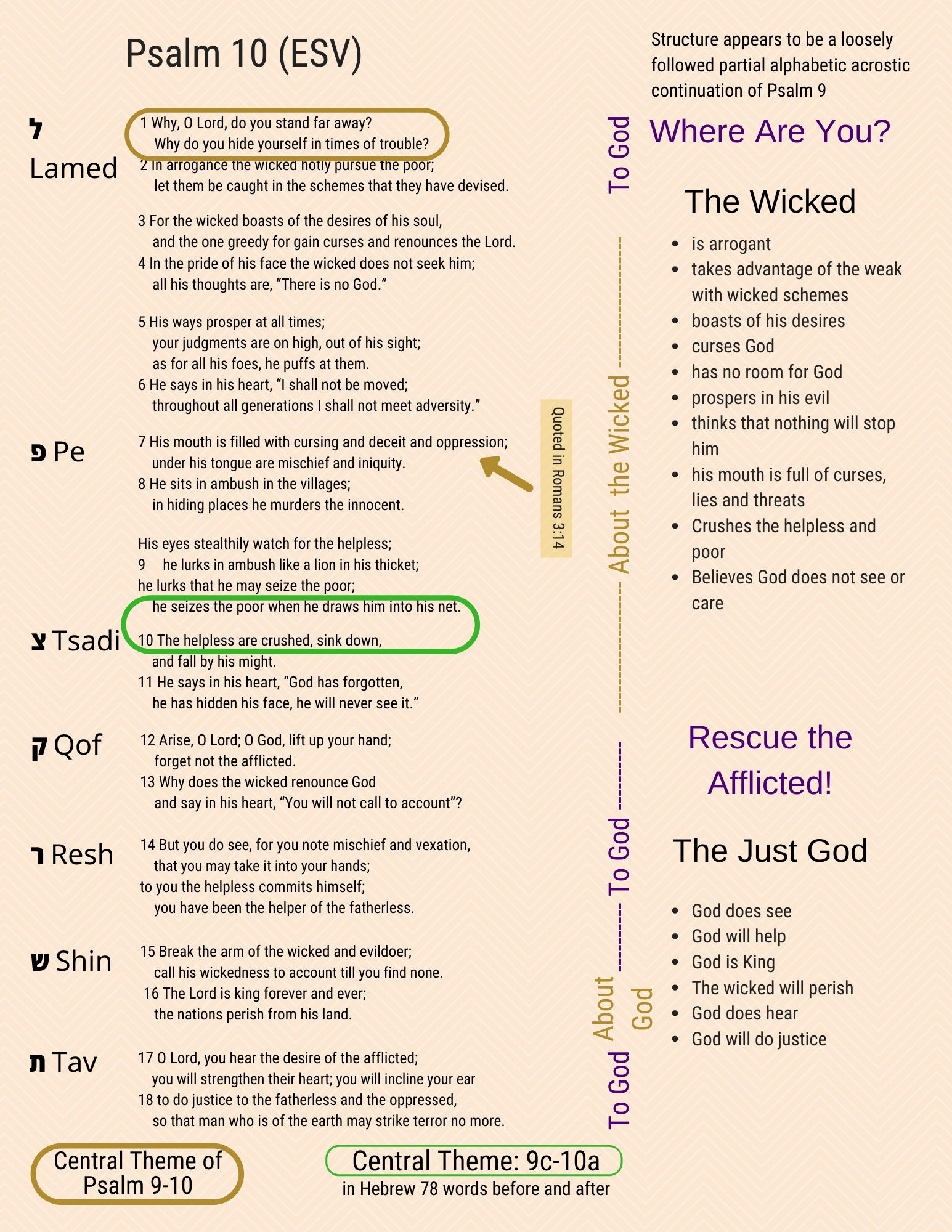 A visual study of Psalm 10