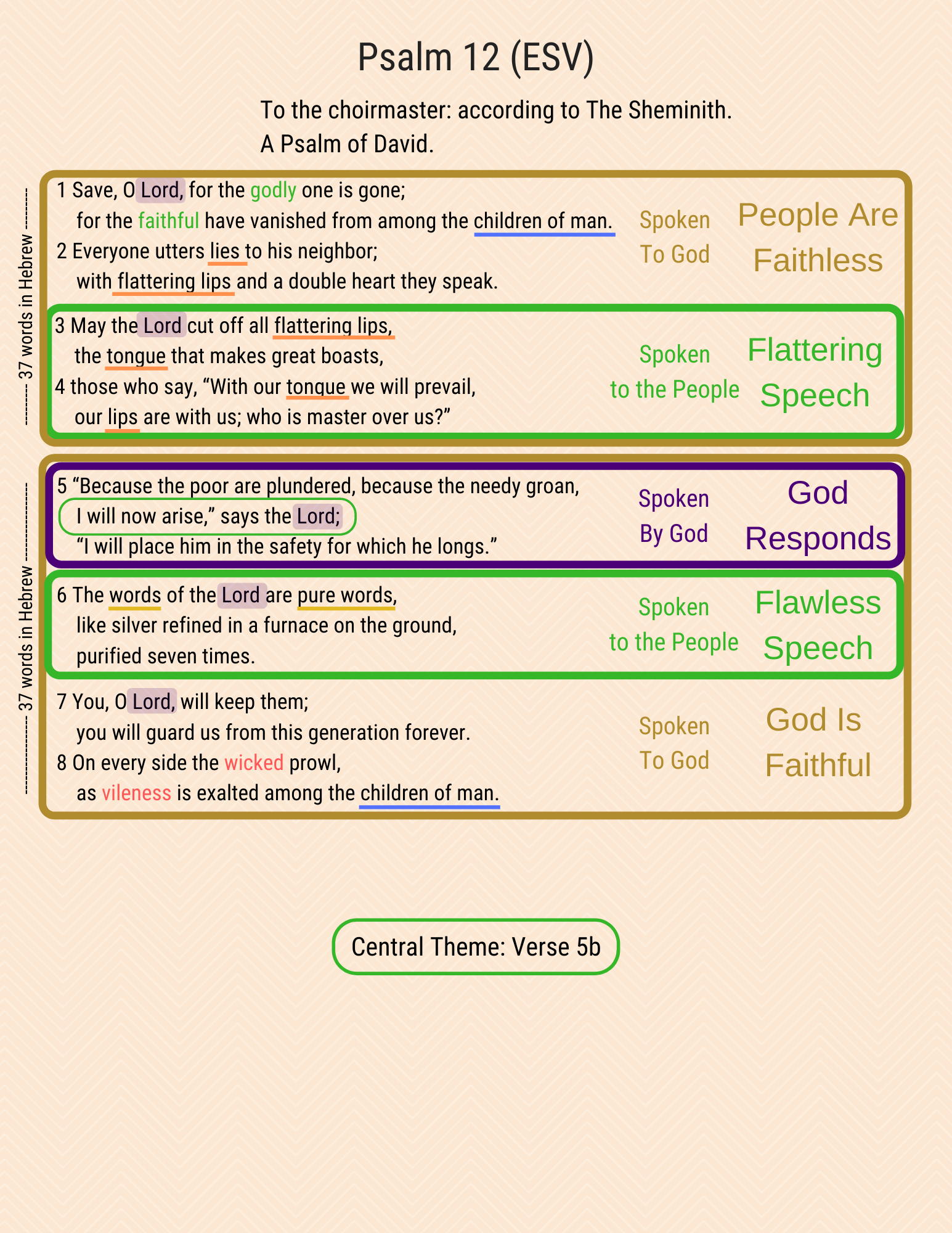 A visual study of Psalm 12