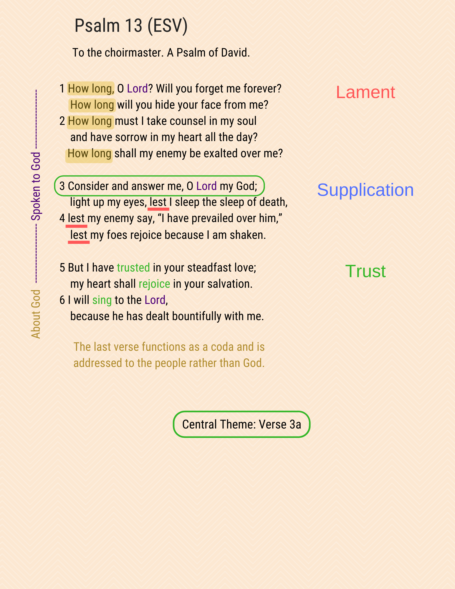 A visual Study of Psalm 13
