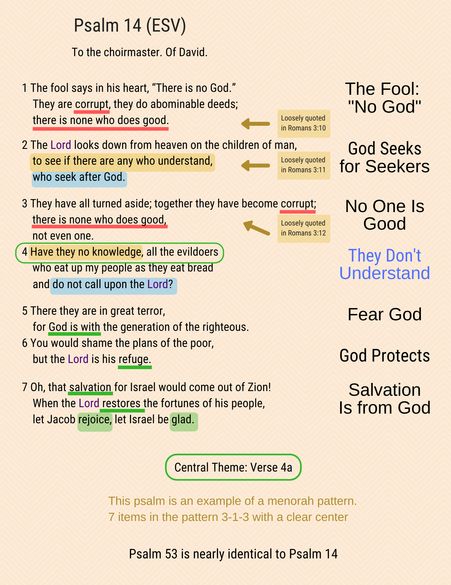 A visual study of Psalm 14