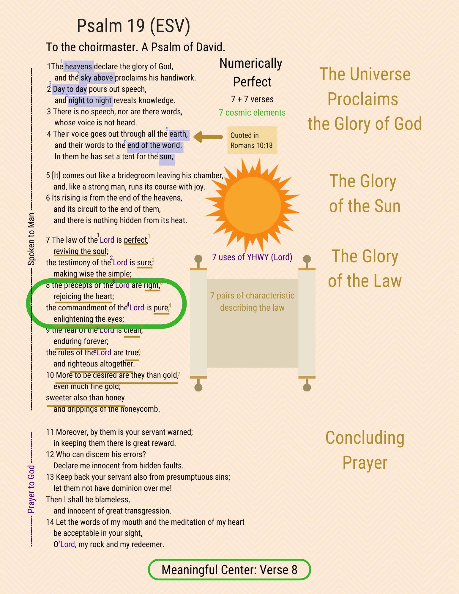A visual study of Psalm 19