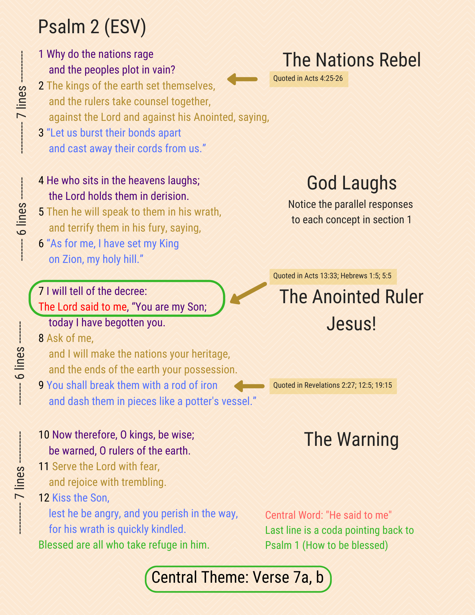 Psalm 2 Visual Study
