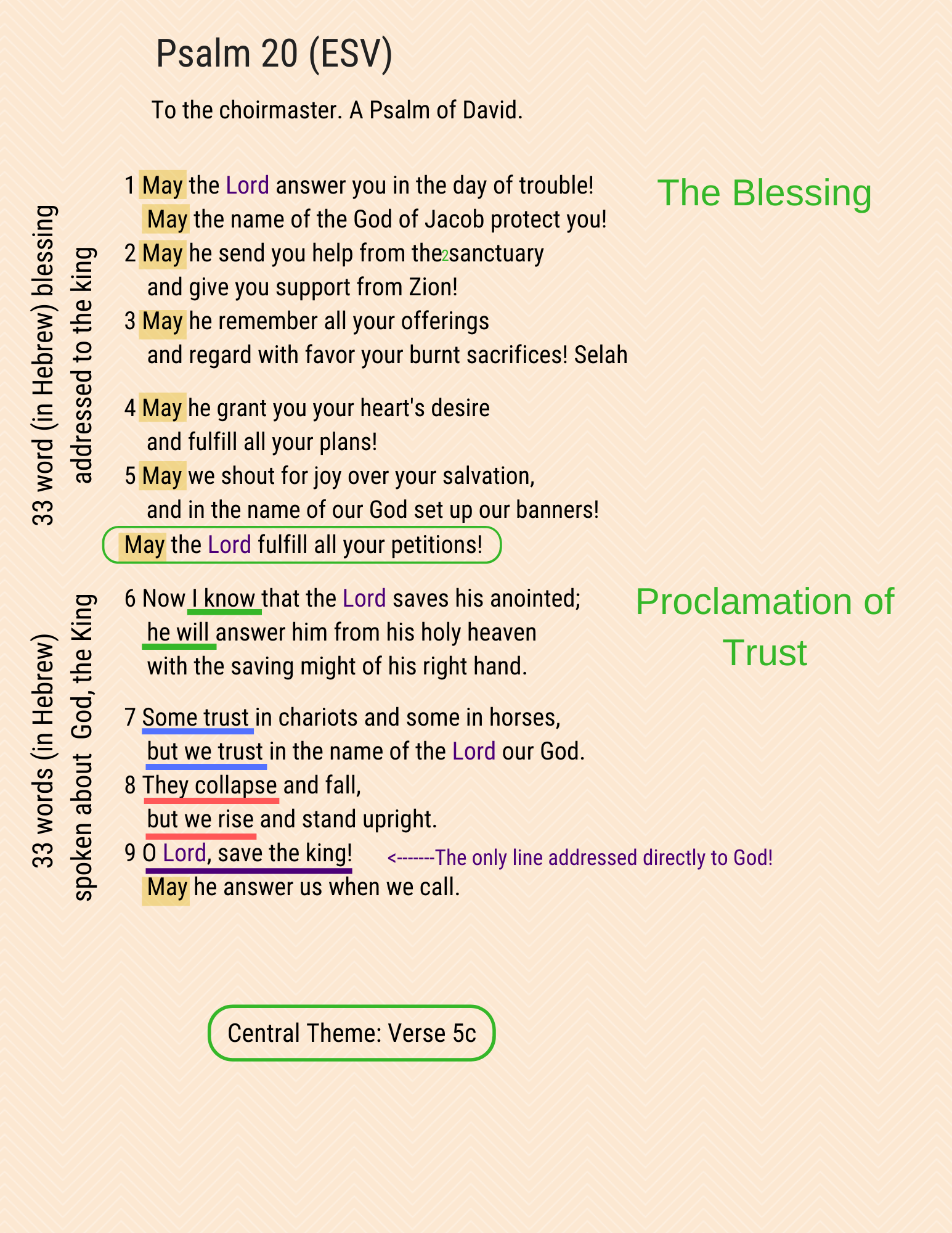 A visual study of Psalm 20
