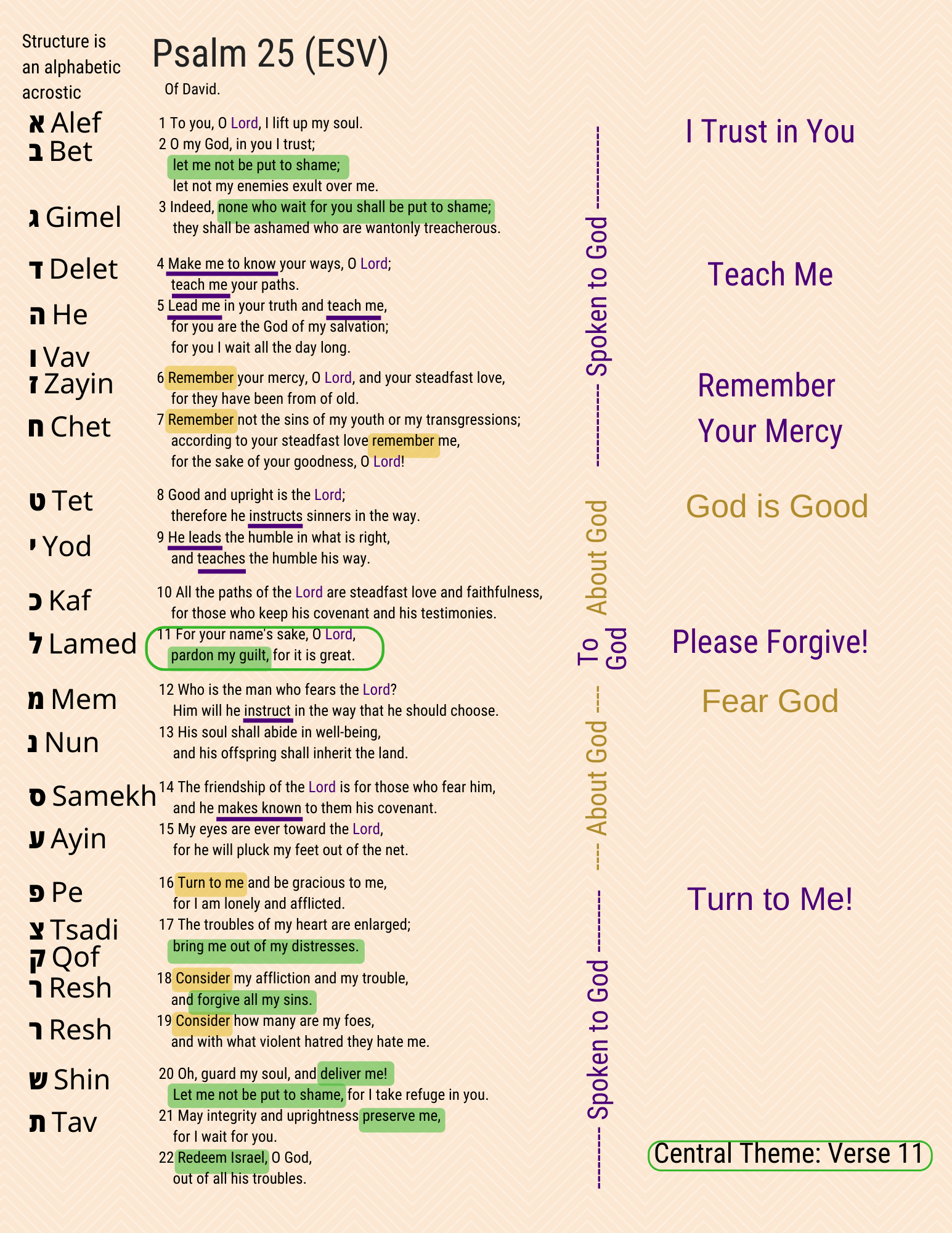 A visual study of Psalm 25