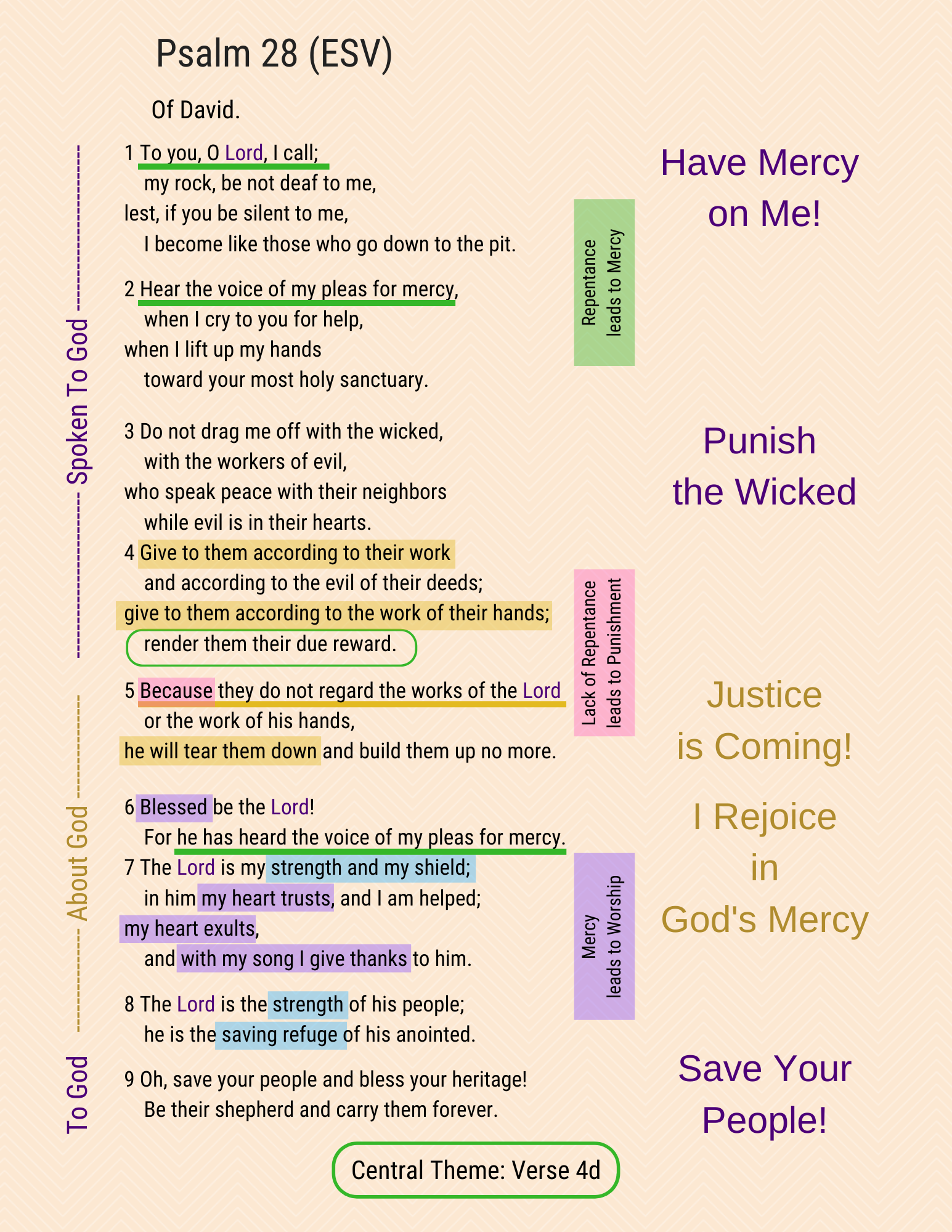 A visual study of Psalm 28