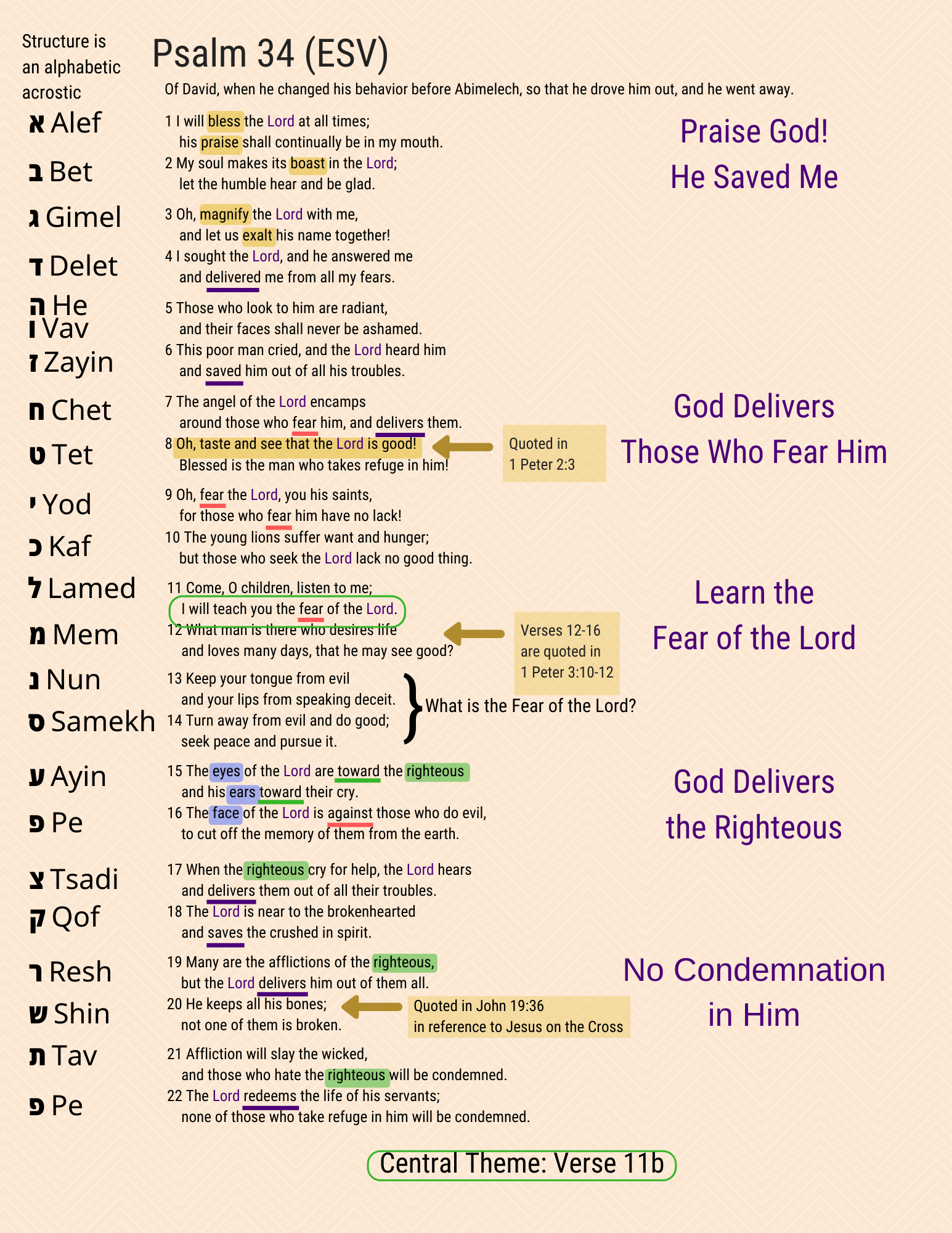 A visual study of Psalm 34