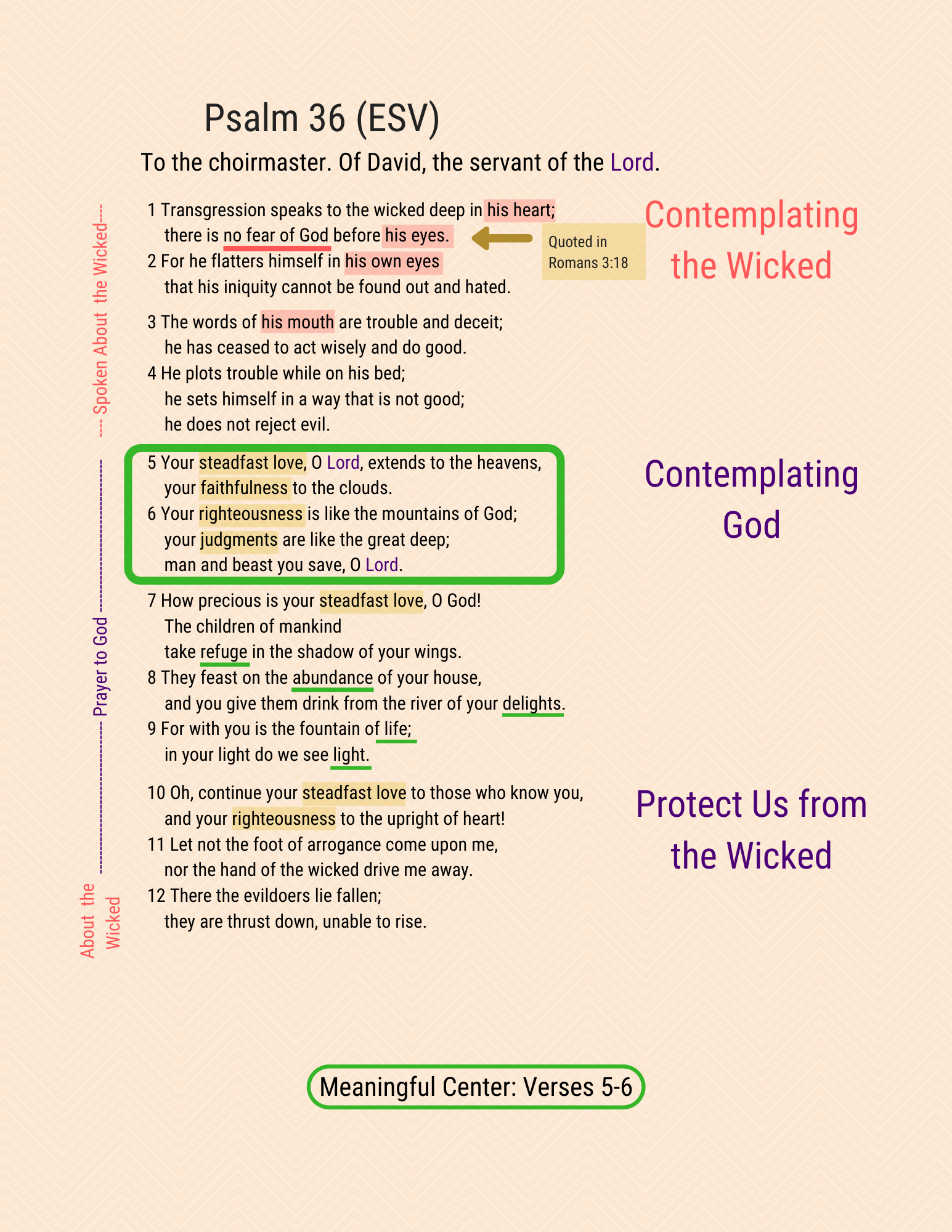 A visual study of Psalm 36