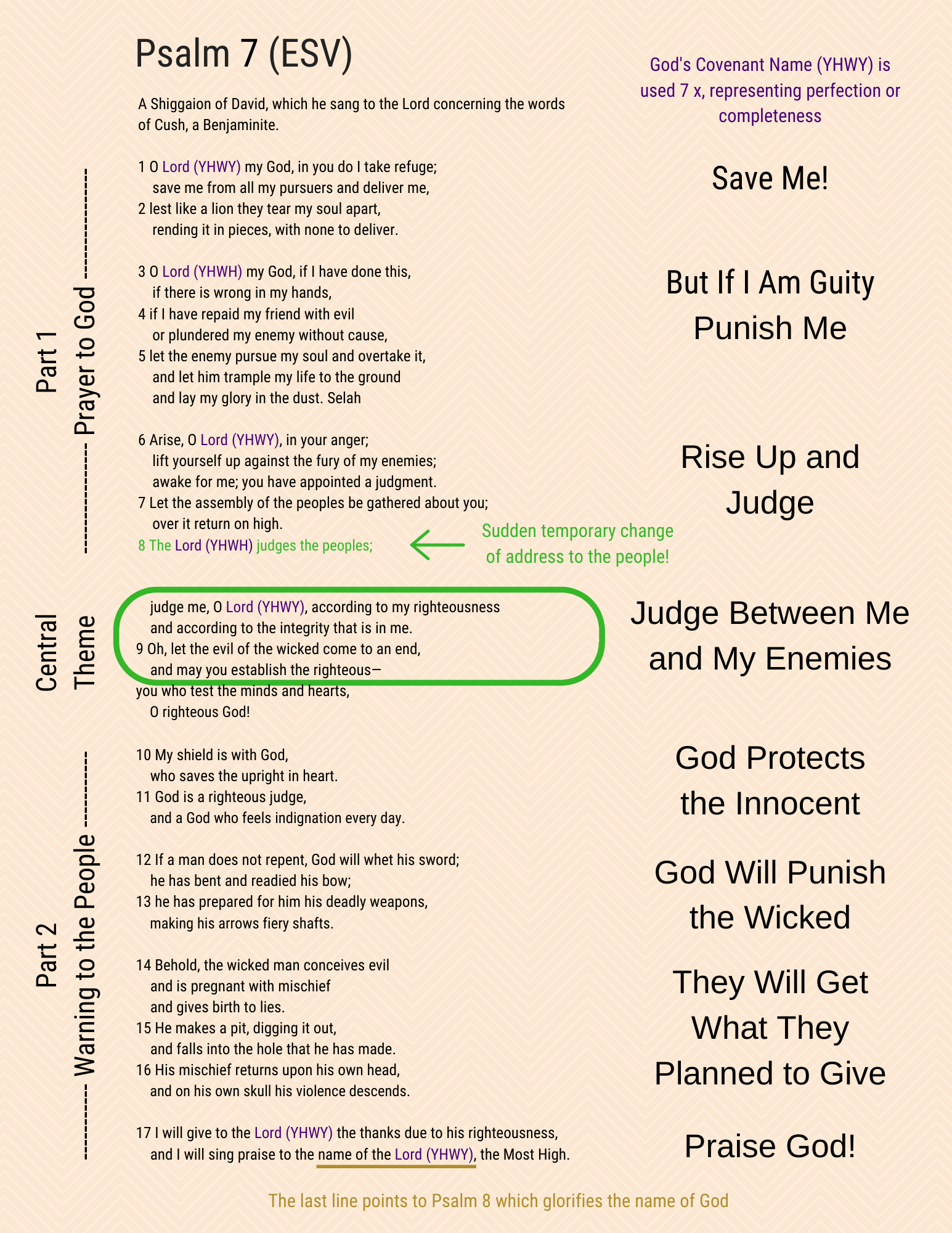A visual study of Psalm 7