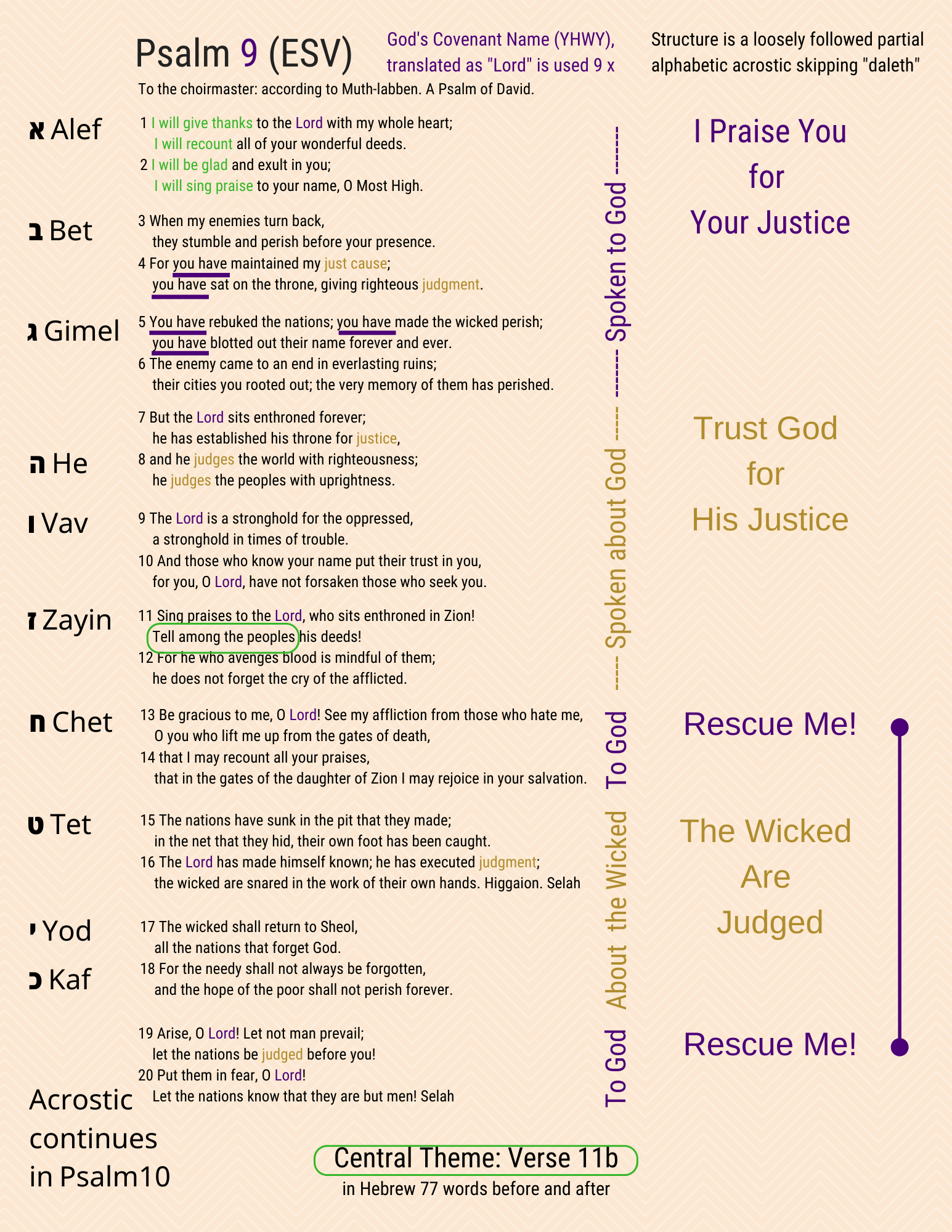 A visual study of Psalm 9