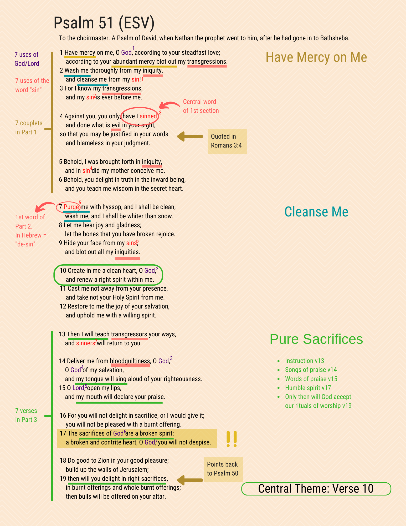 A visual study of Psalm 51