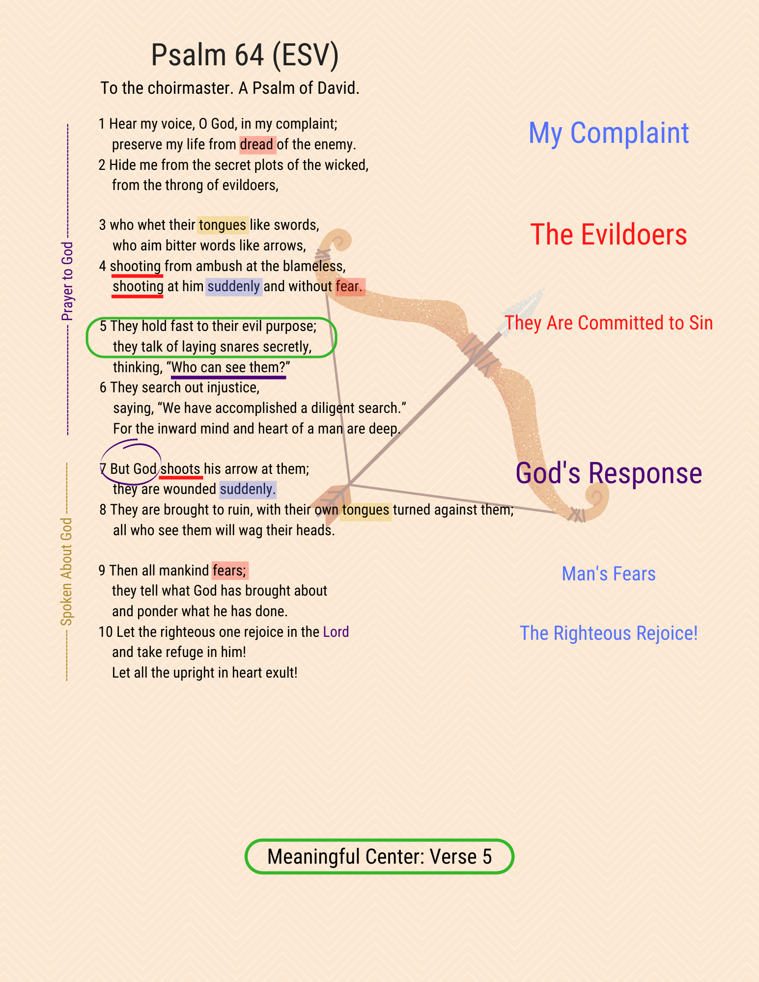 A visual study of Psalm 64